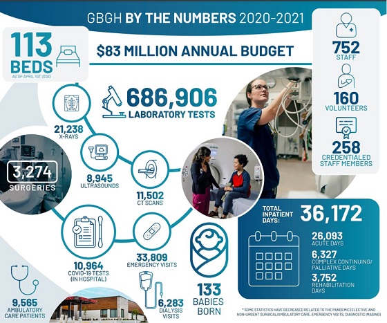2022-2021 Annual report showing all the statistics.